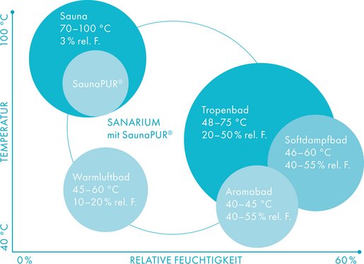 Das Sanarium® mit SaunaPur®, entwickelt von KLAFS, bietet die Möglichkeit von fünf unterschiedlichen Badeformen in einer Sauna.