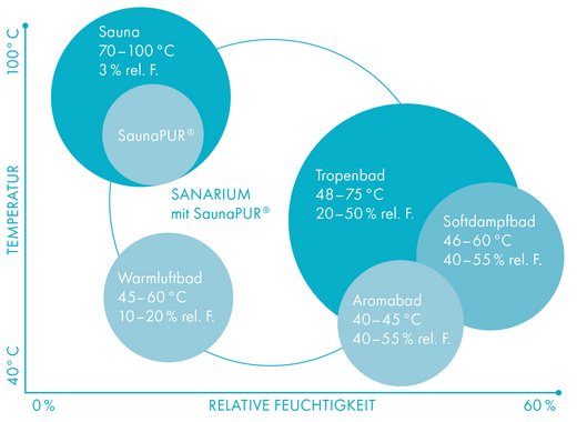 [Translate to Austria:] Was ist ein SANARIUM®? 